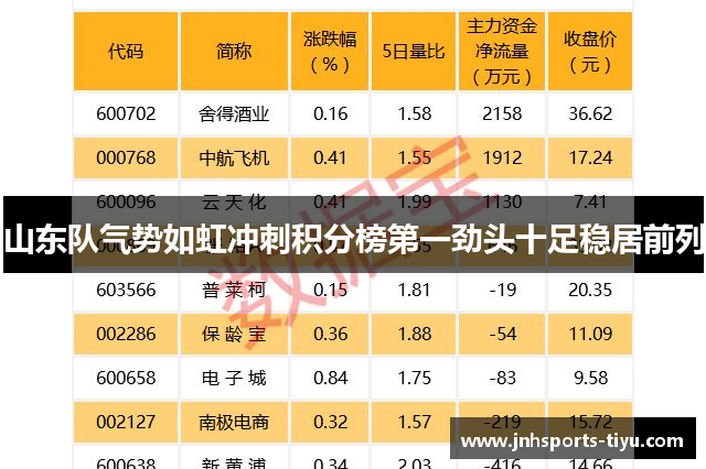 山东队气势如虹冲刺积分榜第一劲头十足稳居前列