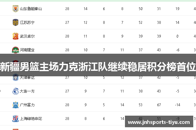 新疆男篮主场力克浙江队继续稳居积分榜首位